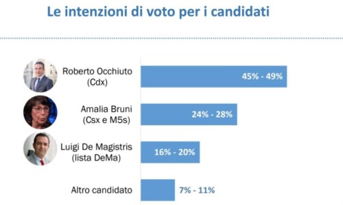 Verso le regionaliElezioni Calabria, Occhiuto in vantaggio di 20 punti sulla Bruni secondo il sondaggio di Emg