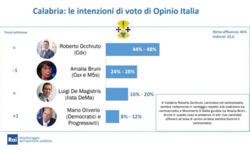 Regionali 2021Elezioni Calabria, il sondaggio che vede Occhiuto doppiare Bruni con 20 punti di vantaggio