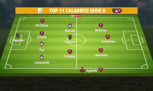 Calcio CalabriaSerie B, i migliori giocatori delle calabresi nella dodicesima giornata: ecco la Top 11 di LaC