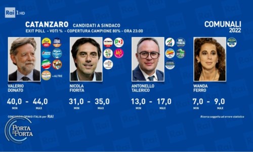 Amministrative 2022Elezioni a Catanzaro: Donato (40-44%) davanti a Fiorita (30-35%), ballottaggio in vista