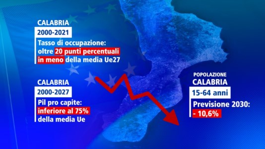 L’analisiLa Calabria arretra ancora e si allontana dall’Europa più ricca e che conta
