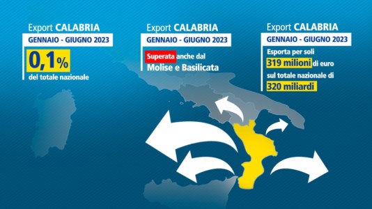 I datiLa Calabria esporta soltanto lo 0,1% del Made in Italy, meno del piccolo Molise e della Basilicata