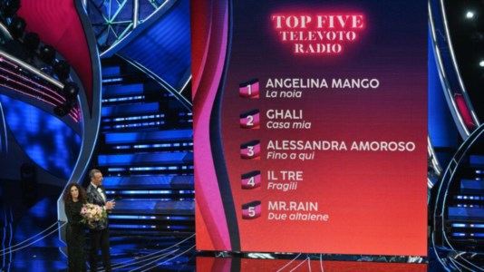 Sanremo 2024Angelina Mango prima nella top five della terza giornata, poi Ghali, Amoroso e il rapper Il Tre. Mr Rain quinto
