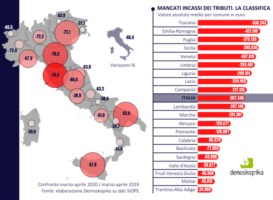 Tributi in Calabria, la scure del coronavirus si abbatte sui comuni: persi 35 milioni di euro